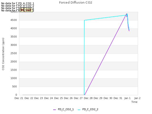 plot of Forced Diffusion CO2