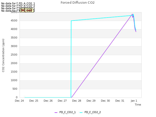 plot of Forced Diffusion CO2