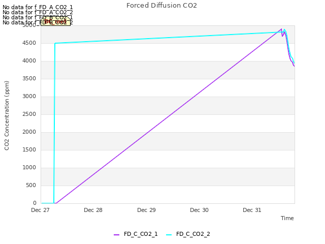 plot of Forced Diffusion CO2