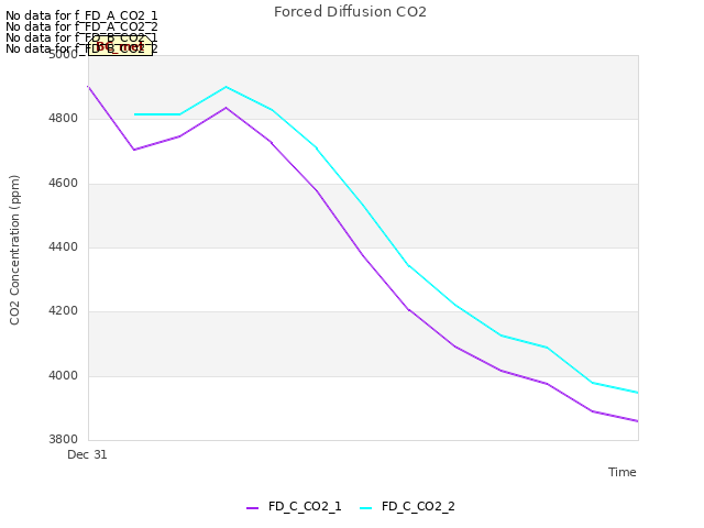 plot of Forced Diffusion CO2