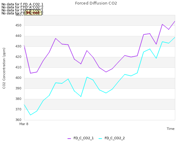 plot of Forced Diffusion CO2