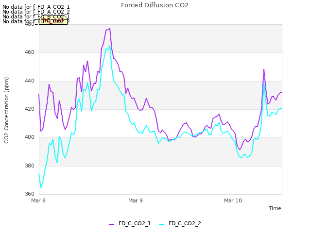 plot of Forced Diffusion CO2