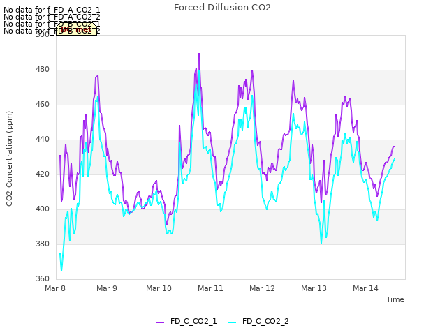 plot of Forced Diffusion CO2