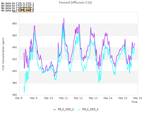 plot of Forced Diffusion CO2