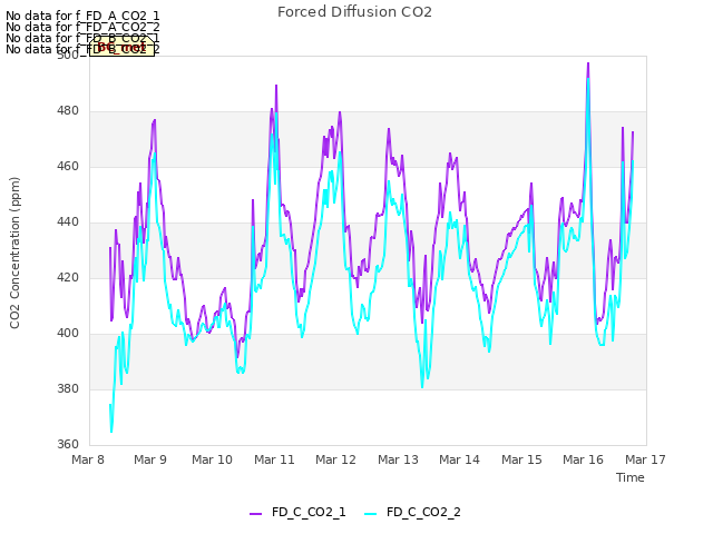 plot of Forced Diffusion CO2