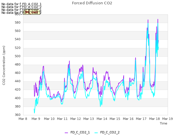 plot of Forced Diffusion CO2