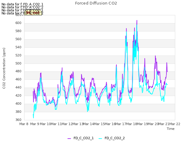 plot of Forced Diffusion CO2