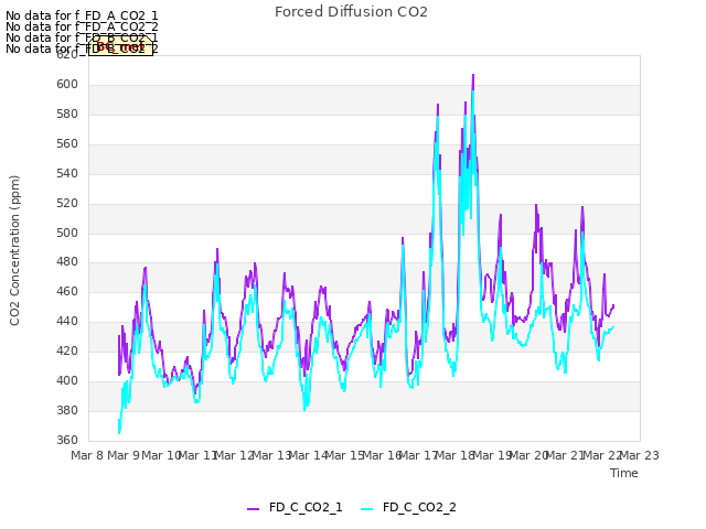 plot of Forced Diffusion CO2