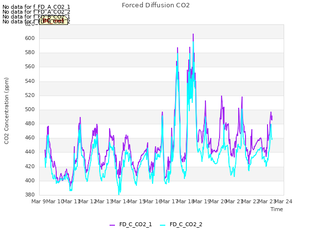 plot of Forced Diffusion CO2