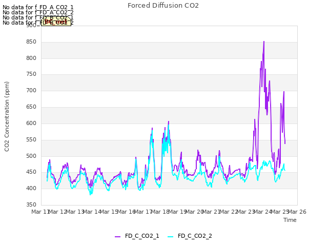 plot of Forced Diffusion CO2