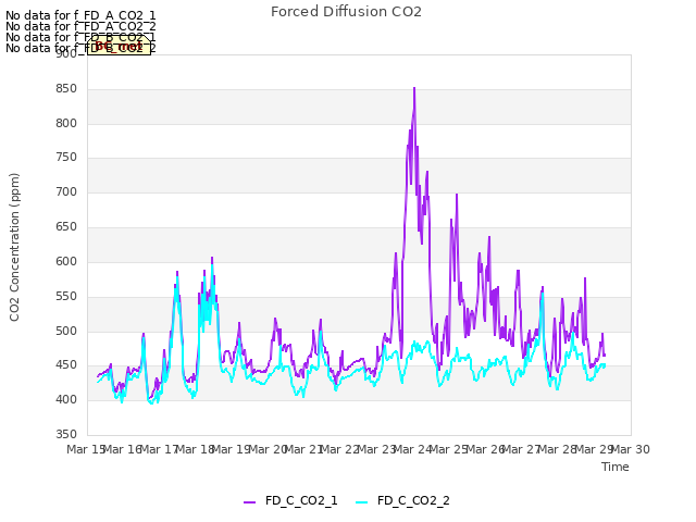 plot of Forced Diffusion CO2