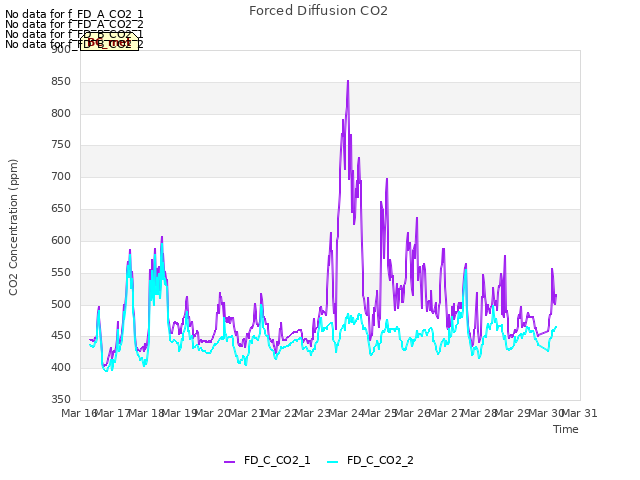 plot of Forced Diffusion CO2