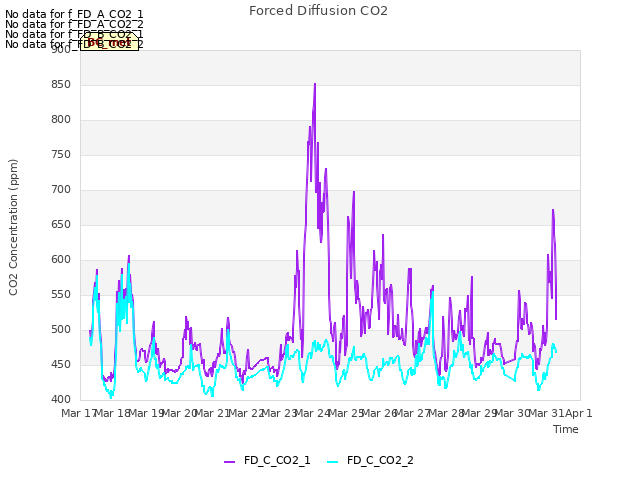 plot of Forced Diffusion CO2