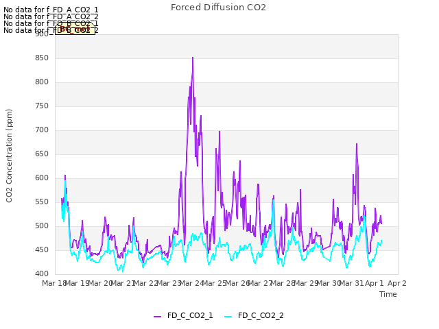 plot of Forced Diffusion CO2