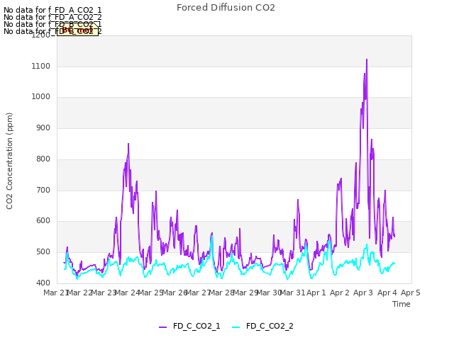 plot of Forced Diffusion CO2