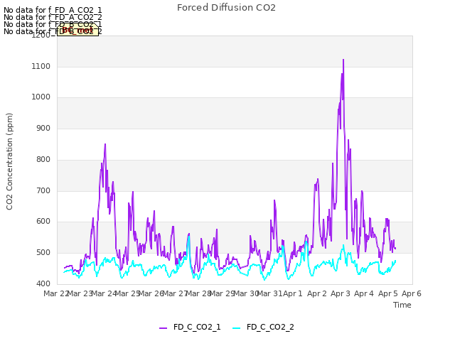 plot of Forced Diffusion CO2