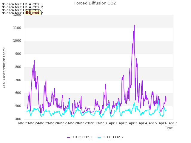 plot of Forced Diffusion CO2