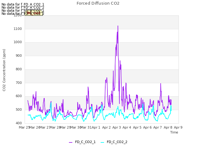 plot of Forced Diffusion CO2