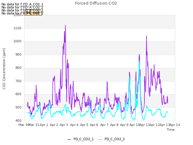 plot of Forced Diffusion CO2