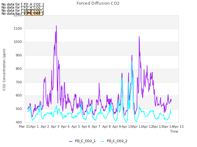 plot of Forced Diffusion CO2