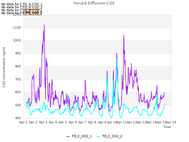 plot of Forced Diffusion CO2