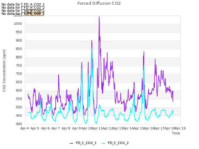 plot of Forced Diffusion CO2