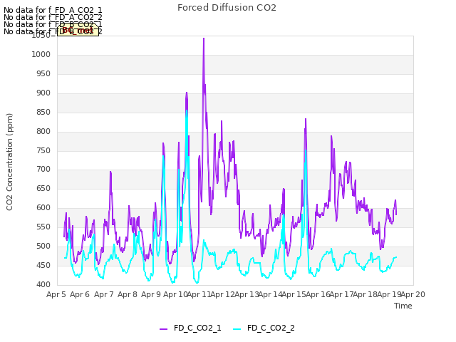 plot of Forced Diffusion CO2