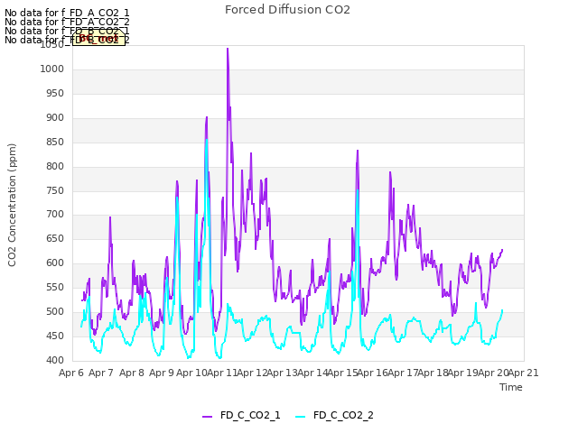 plot of Forced Diffusion CO2