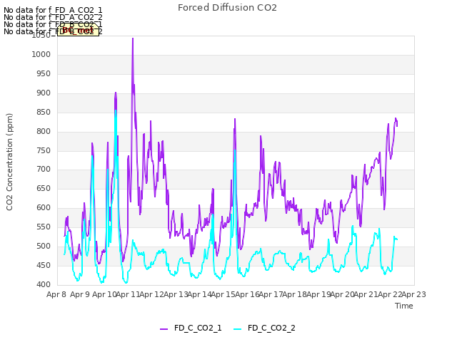 plot of Forced Diffusion CO2