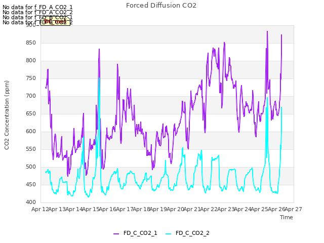 plot of Forced Diffusion CO2