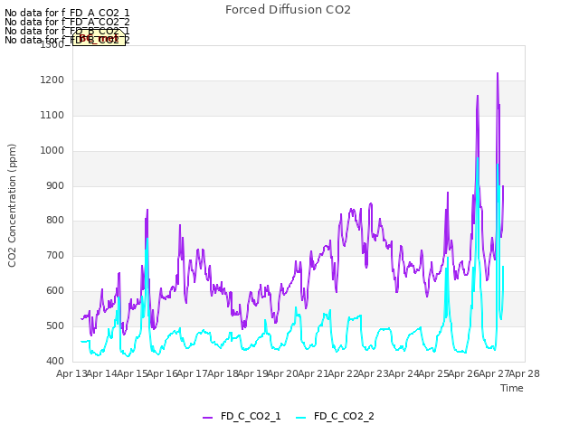 plot of Forced Diffusion CO2