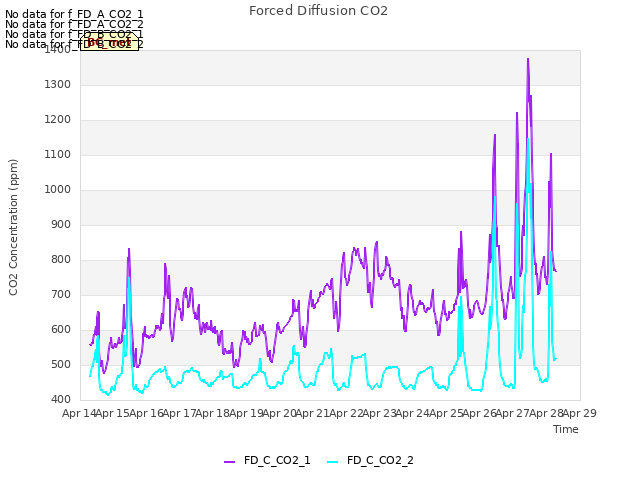 plot of Forced Diffusion CO2