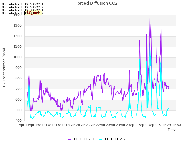 plot of Forced Diffusion CO2