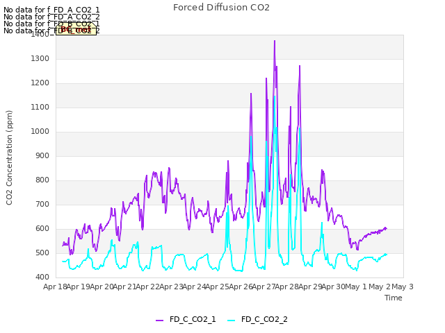 plot of Forced Diffusion CO2