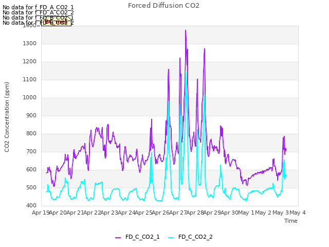 plot of Forced Diffusion CO2