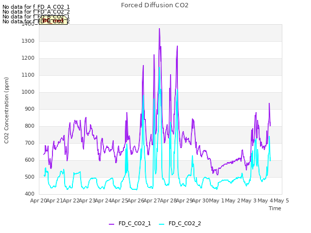 plot of Forced Diffusion CO2