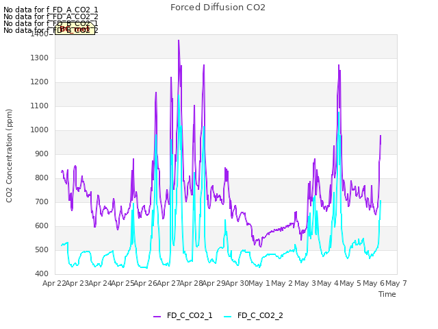 plot of Forced Diffusion CO2