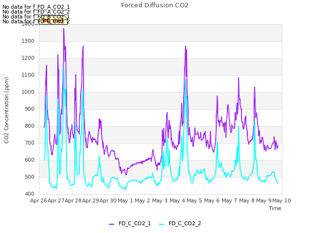 plot of Forced Diffusion CO2