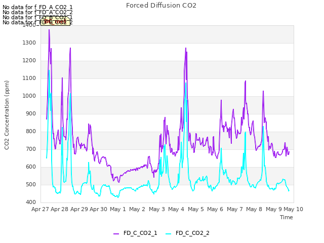 plot of Forced Diffusion CO2