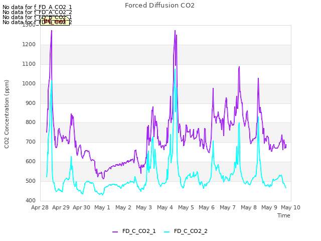 plot of Forced Diffusion CO2