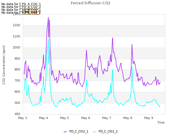 plot of Forced Diffusion CO2