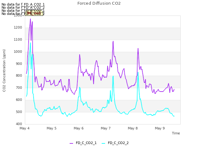 plot of Forced Diffusion CO2