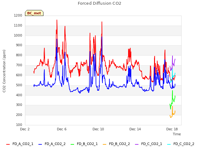 Explore the graph:Forced Diffusion CO2 in a new window