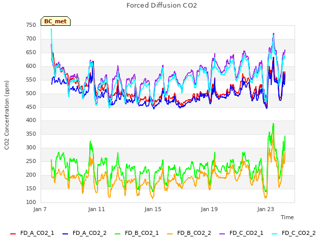 Explore the graph:Forced Diffusion CO2 in a new window