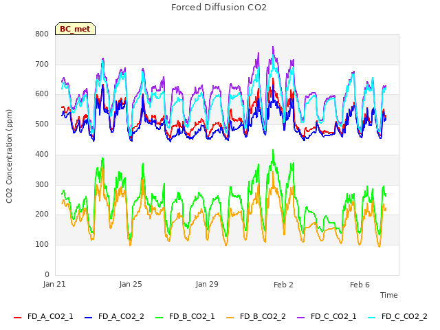 Explore the graph:Forced Diffusion CO2 in a new window