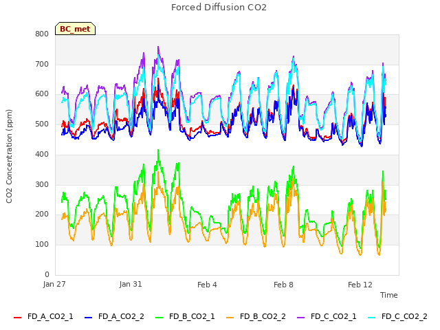 Explore the graph:Forced Diffusion CO2 in a new window