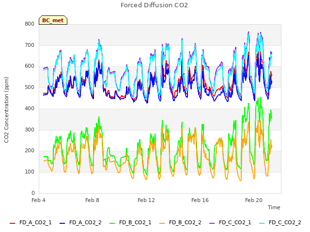 Explore the graph:Forced Diffusion CO2 in a new window