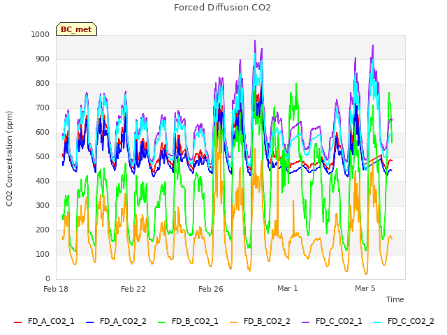 Explore the graph:Forced Diffusion CO2 in a new window