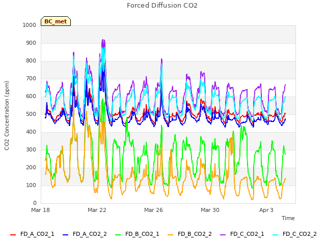 Explore the graph:Forced Diffusion CO2 in a new window