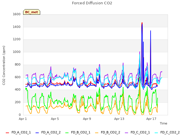 Explore the graph:Forced Diffusion CO2 in a new window